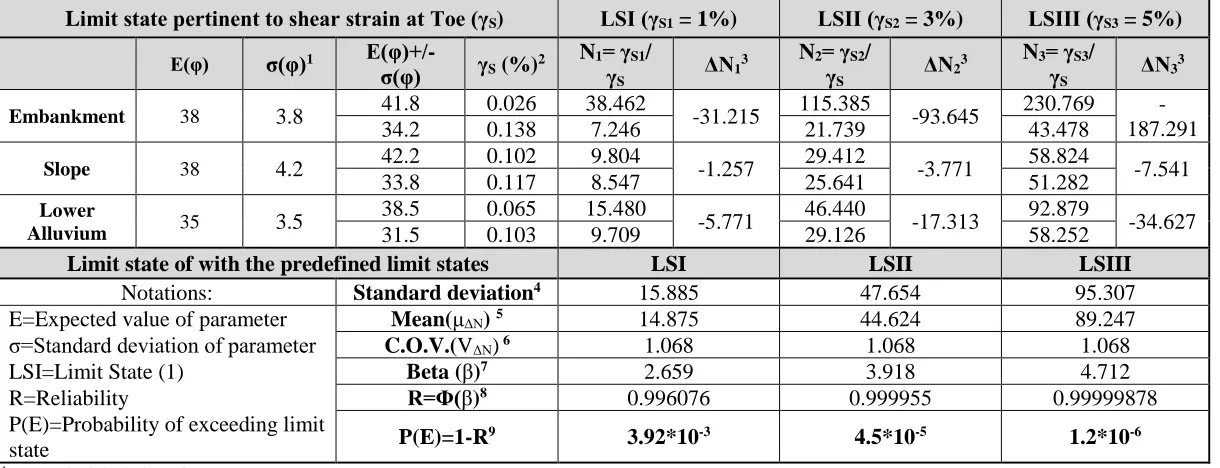 Table 3.2. Probability of exceeding limit states calculation after 6 storm cycles 