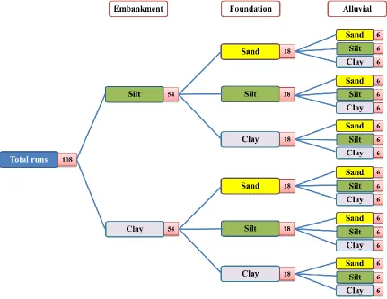 Figure 4.4. PLAXIS 2D study cases combinations 
