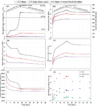 Figure 4.6. Effect of side slopes on a) deviatoric shear strain b) mean effective stress c) Elastic modulus d) pore pressure e) flow and f) hydraulic gradient at toe location 