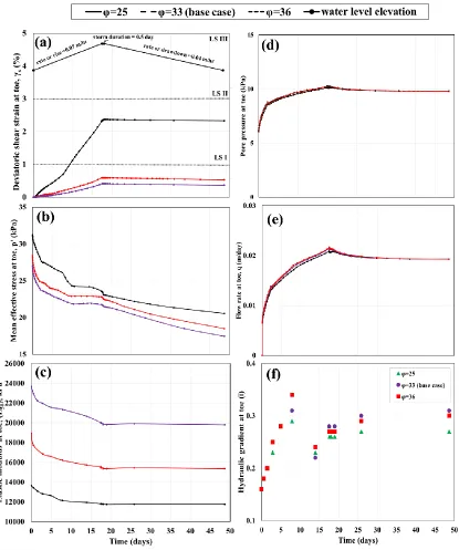 Figure 4.8. Effect of embankment friction angle on a) deviatoric shear strain b) mean effective stress c) Elastic modulus d) pore pressure e) flow and f) hydraulic gradient at 