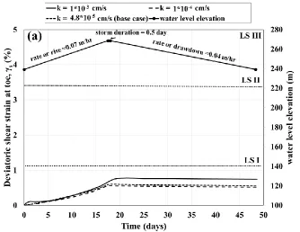 Figure 4.9a. Effect of embankment permeability on the deviatoric shear strain at toe location  