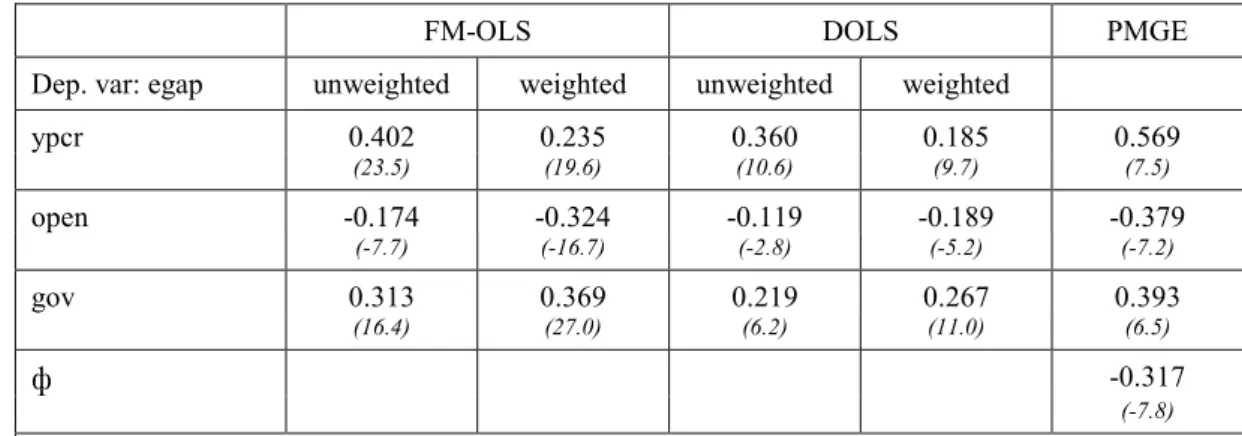 Table 6: Estimation results: (P)MGE, DOLS and FMOLS