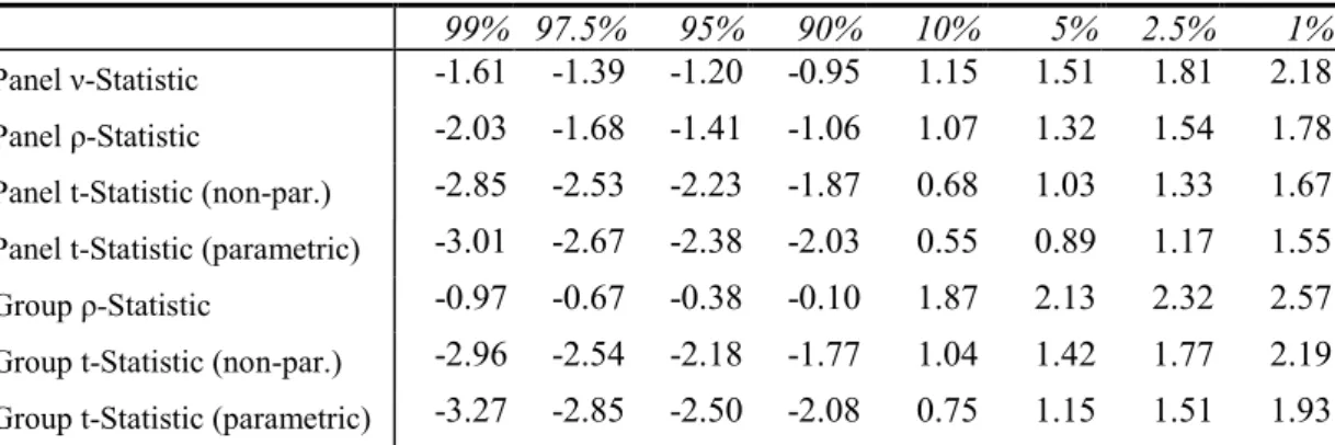Table A1: Small-sample empirical critical values of Pedroni tests