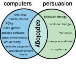 Figure 3.1: The overlap of computer technology and persuasion. From [Fog09]