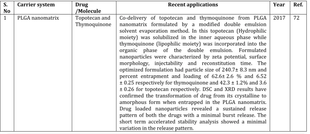 Table 2: The research outcomes of polymeric nanoparticle 