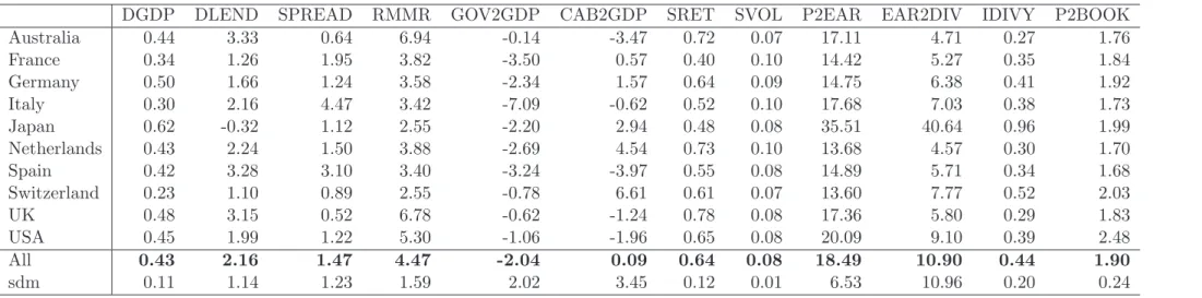 Table 2: Descriptive statistics (means) by variables and countries