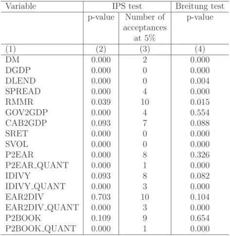 Table 3: Results of the panel unit-root tests for the regressors