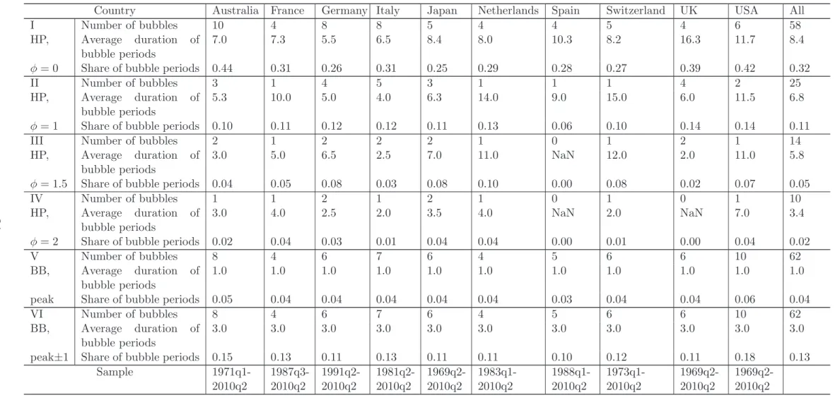 Table 4: Descriptive statistics of periods of speculative bubbles by country and for 6 chronologies