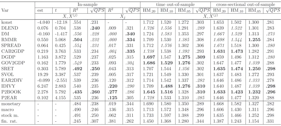 Table 5: Estimation and diagnostic results for benchmark bubble chronology HP φ = 1 (II)