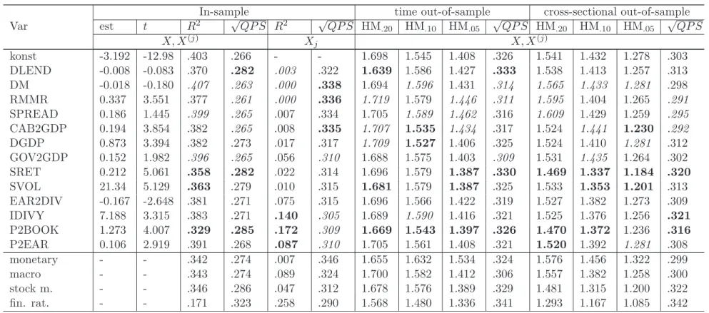 Table 5: Estimation and diagnostic results for benchmark bubble chronology HP φ = 1.0 (II) (continued)