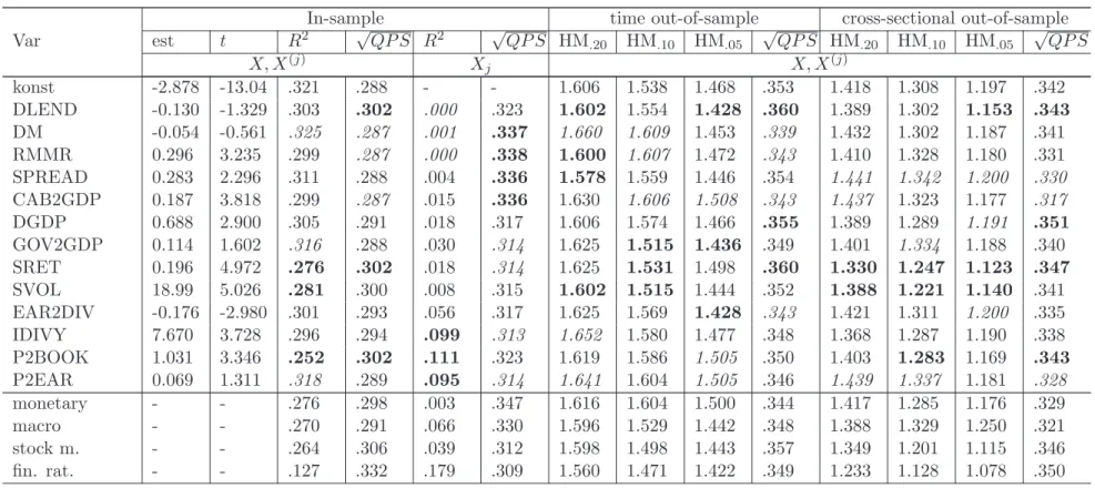 Table 5: Estimation and diagnostic results for benchmark bubble chronology HP φ = 1.0 (II) (continued)