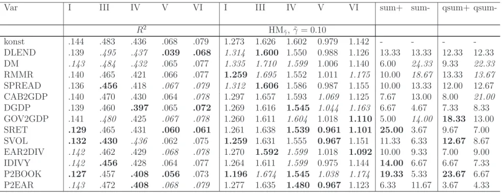 Table 6: Selected diagnostic results for alternative bubble chronologies and summary measures (continued)
