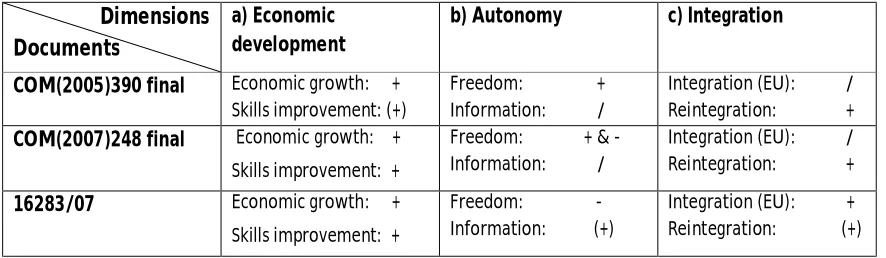 Table 2: Policy responses to the three dimensions for the countries of origin 