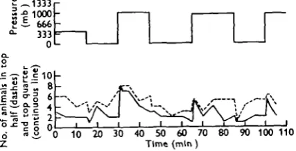 Fig. 15. Distribution during pressure changes of a mixed population of eightPraumu neglectus and six P