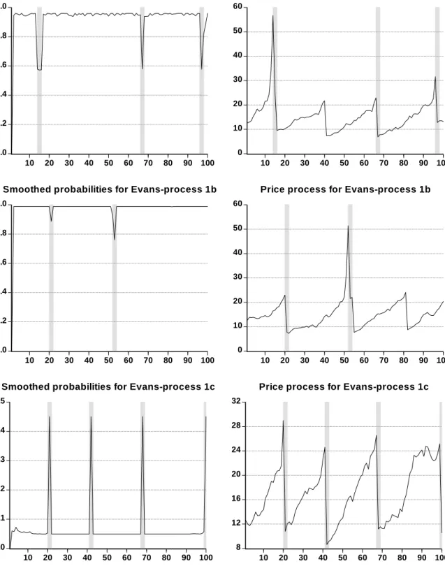 Figure 1: Smoothed regime-1 probabilities and price processes for the Evans-processes 1a, 1b, 1c       0.00.20.40.60.8102030405060708090100010203040501020304050607080901000.00.20.40.60.81.0102030405060708090100Smoothed probabilities for Evans-process 1b