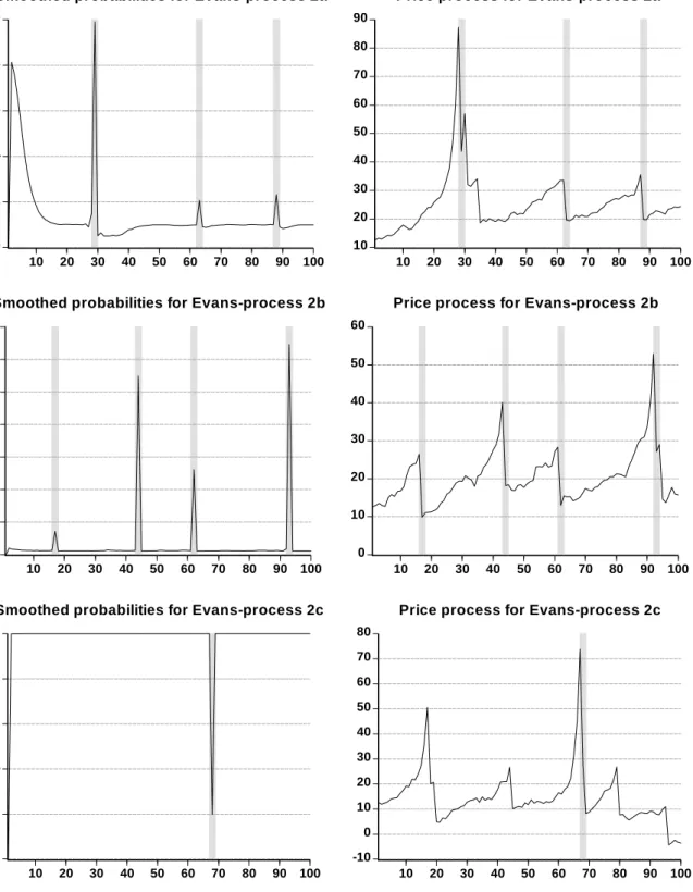 Figure 2: Smoothed regime-1 probabilities and price processes for the Evans-processes 2a, 2b, 2c       0.00.20.40.60.81020304050607080901001020304050607080102030405060708090100.0.1.2.3.4.5.6.7102030405060708090100Smoothed probabilities for Evans-process 2b