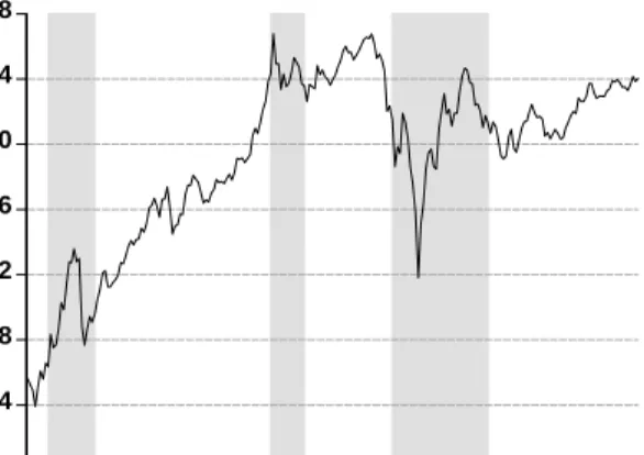 Figure 6: Smoothed regime-1 probabilities and stock prices for Malaysia (1986-2005), Japan (1973-2005)      0.00.20.40.60.819901995200020054.04.44.85.25.66.06.41990199520002005.0.1.2.3.4.5.6.7.8.91975198019851990199520002005Smoothed probabilities, Japan 19