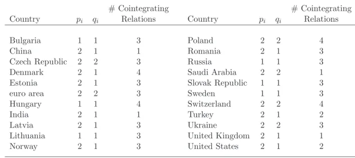 Table 2: VARX* Order and Number of Cointegrating Relationships in the Country-Speciﬁc Models