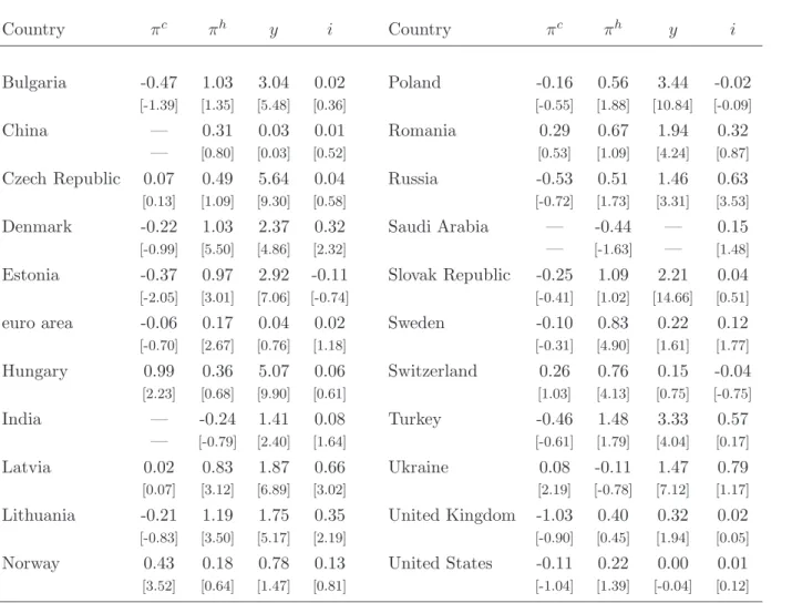 Table 3: Contemporaneous Eﬀects of Starred Variables on their Country-Speciﬁc Counterparts