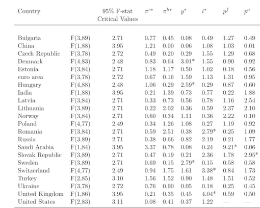 Table 4: F Statistics for Testing the Weak Exogeneity of the Country-speciﬁc Foreign Variables and Global Variables