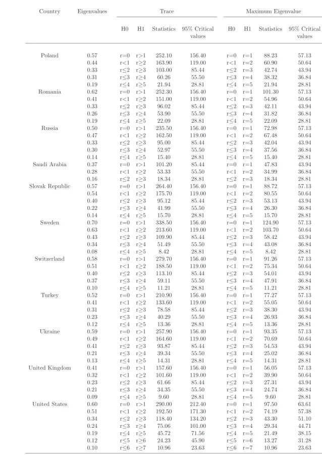 Table 9: (Continued) Cointegration Rank Statistics