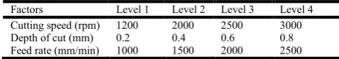 Table 2. Experiment Factor and Their Levels 