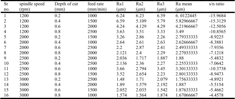 Table 3. Experimental Results of Cutting Rate, depth of cut and feed rate, with output response Surface Roughness    