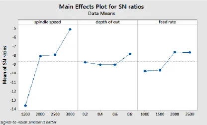 Table 6. Response Table for Signal to Noise Ratios: Smaller is better  