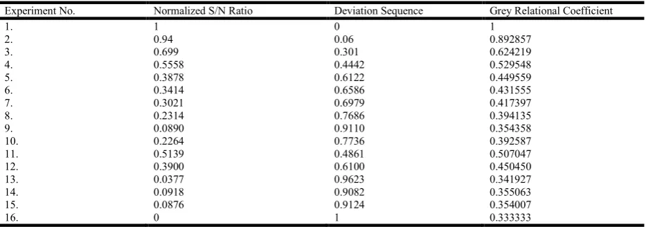 Table 9. Grey Relational Coefficient and the Grey Relational Grade  
