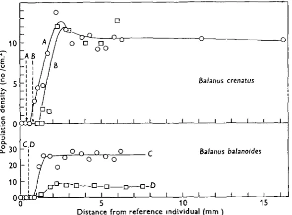 fig.individuals complicates any comparison of the behaviour of different species. Text- 5 gives results for two species, Balanus crenatus and B