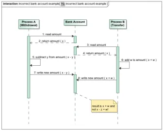 Figure 1.2: Representation of incorrect behaviour of processes A and B