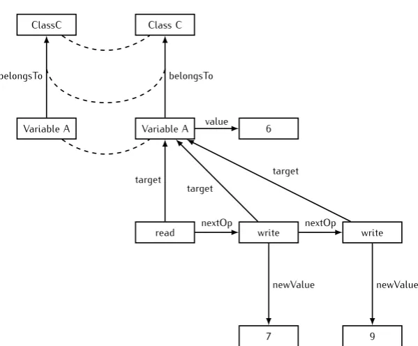 Figure 3.3: Two graphs and a morphism between them (represented by the dashed arcs)two graphs