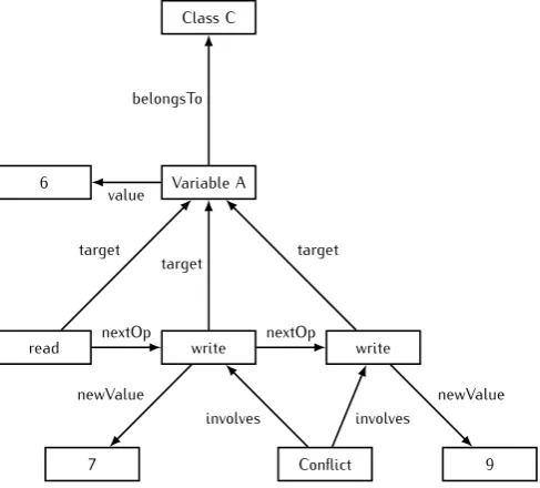 Figure 3.6: Graph representing operations performed on a variable after the application of thestraints on a model