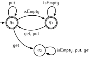 Figure 3.13:isEmpty, put, get Buﬀer constraint expressed with an DFA.
