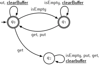 Figure 3.14:clearbuﬀer Buﬀer constraint adapted for the added clearBuﬀer operation.