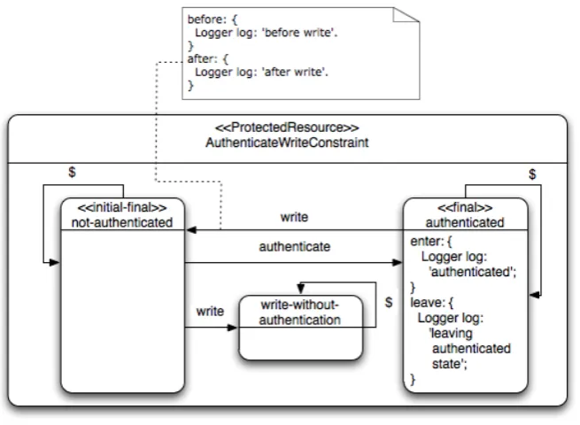 Figure 4.3: Example of a Vibes constraint with added actions.