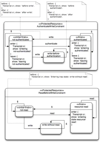 Figure 4.4: Two constraints with actions, both constraining ProtectedResource.
