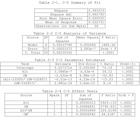 Table 2-1. C-5 Summary of Fit 