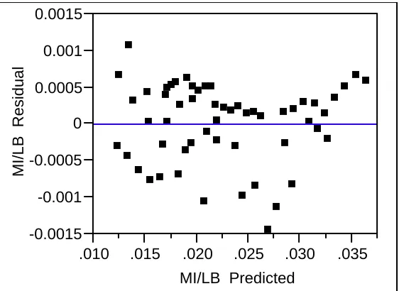 Figure 2-3 (Normal Probability Plot of Residuals) 