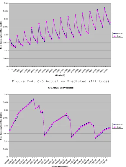 Figure 2-4. C-5 Actual vs Predicted (Altitude) 