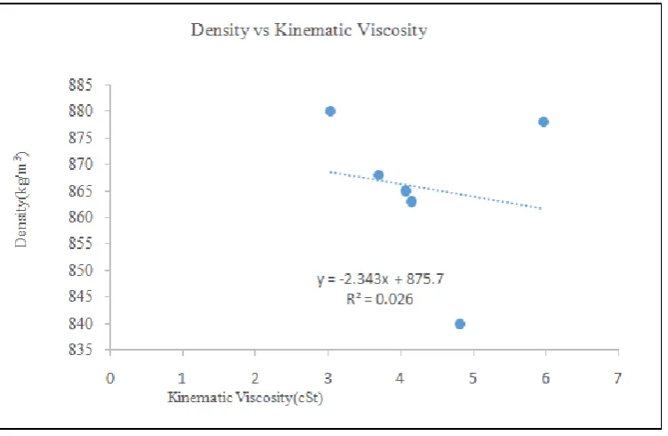 Fig 6. Correlation between viscosity and density of biodiesel  