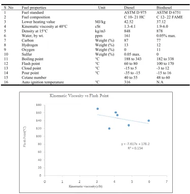 Table 2. Biodiesel specification (D7: EU27 Report 2009)   