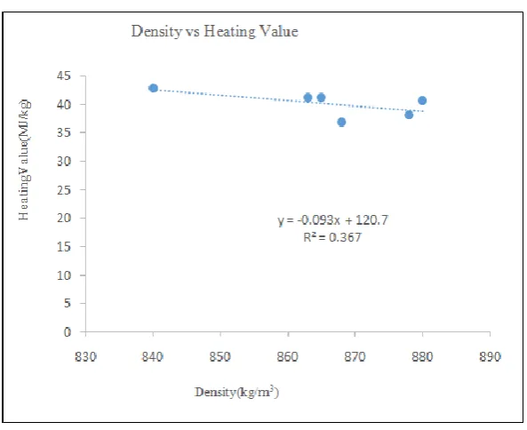 Fig. 8. Correlation between density and flash point    
