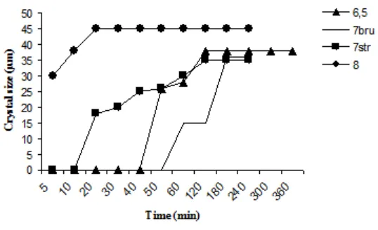 Fig. - 1: Development of struvite and brushite crystal size asfunction of time at different pH values.