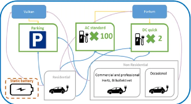 Figure 3: Overview of the Oslo operational pilot 