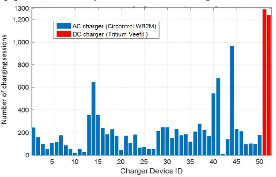 Figure 8: Number of charging session per charger 