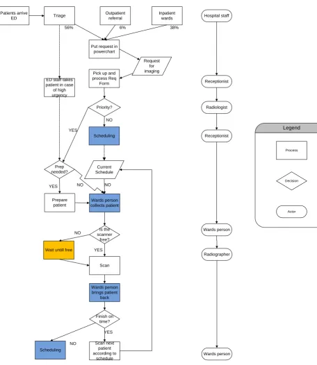 Figure 4: Events in front end process 