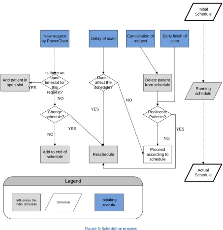 Figure 5: Scheduling process 