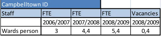 Table 3:ID wards persons staff data 
