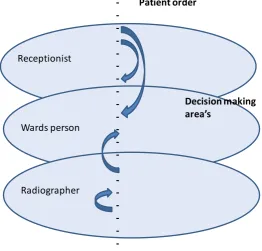 Figure 6: Effect operational decision making 